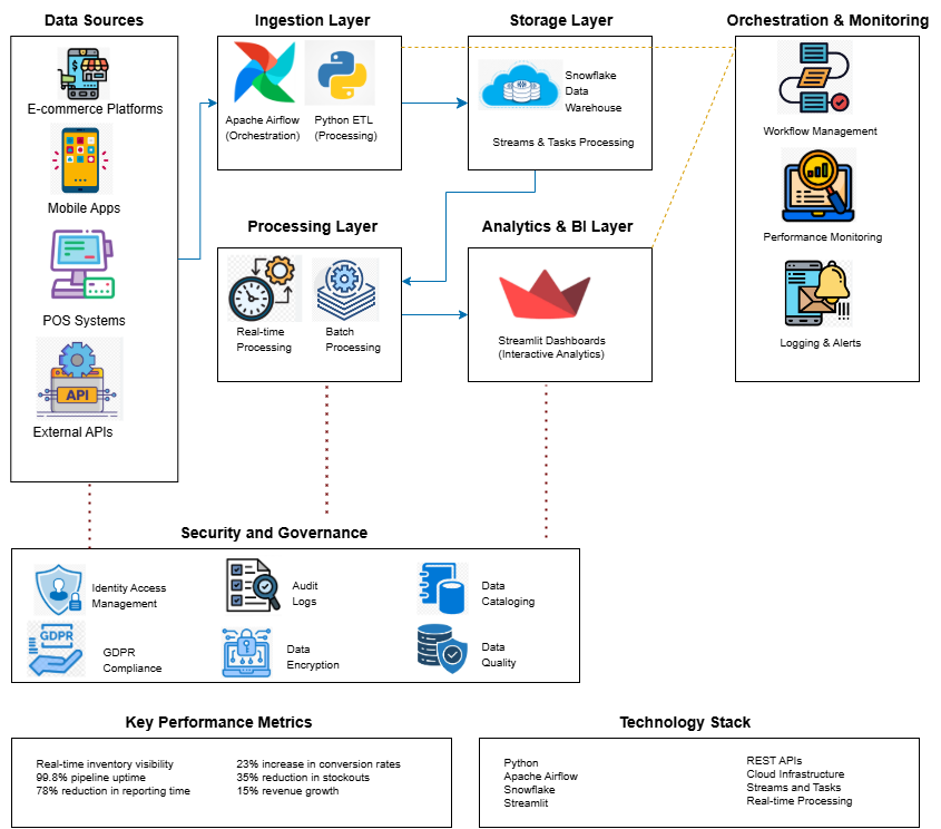 E-commerce & Retail Analytics Data Pipeline